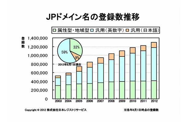 JPドメイン名の登録数推移