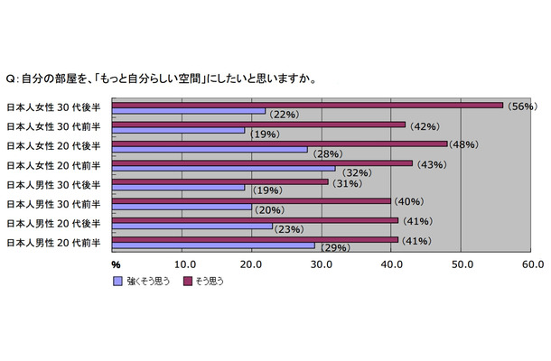 自分の部屋を、「もっと自分らしい空間」にしたいと思いますか