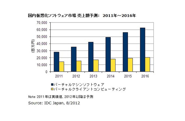 国内仮想化ソフトウェア市場 売上額予測：　2011年～2016年