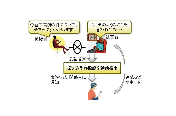 振り込め詐欺誘引通話の検出とサポート（3月発表の資料より）