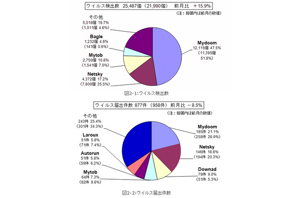 7月のウイルス検出数とウイルス届出件数