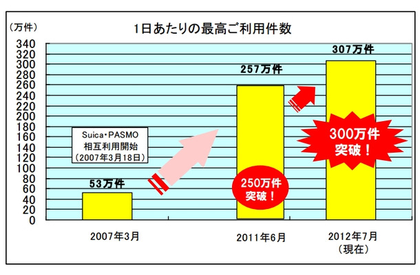 1日あたりの最高利用件数