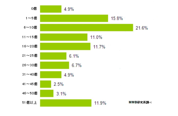 現在スマホに入っているアプリ数 6 10個 が最多 Mmd研調べ Rbb Today