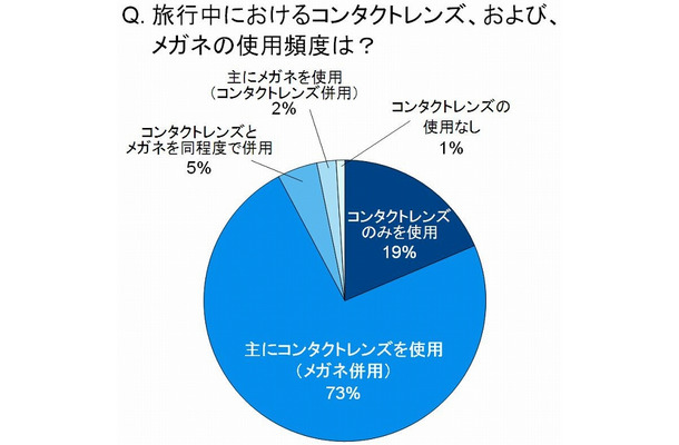 旅行中におけるコンタクトレンズ、および、メガネの使用頻度