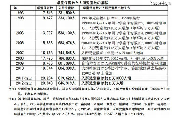 学童保育数と入所児童数の推移