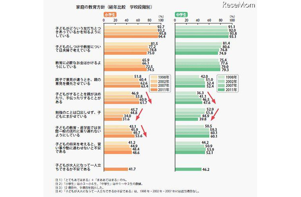 家庭の教育方針（学校段階別）