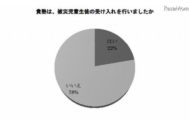 支援塾の被災児童生徒の受け入れの有無