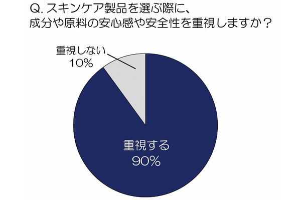 スキンケア製品を選ぶ際に、成分や原料の安心感や安全性を重視しますか？