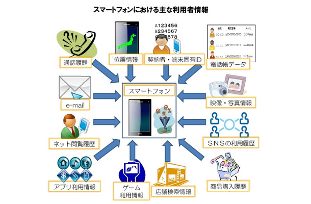 スマートフォンにおける主な利用者情報（同提言より）