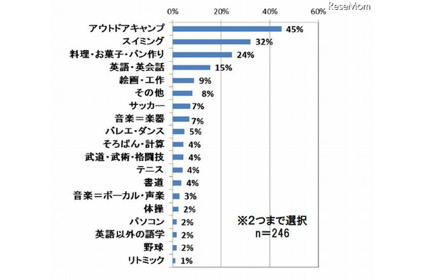 夏休み中にチャレンジさせたい体験