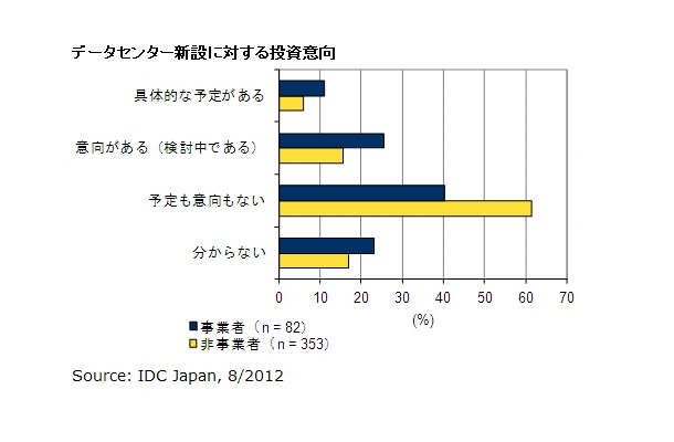 データセンター新設に対する投資意向