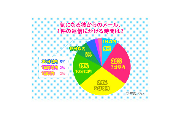 気になる彼からのメール、1件の返信にかける時間は？