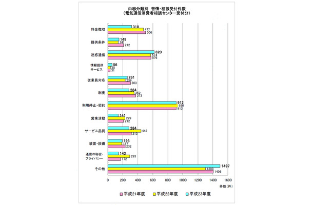 内容分類別の苦情・相談の概要