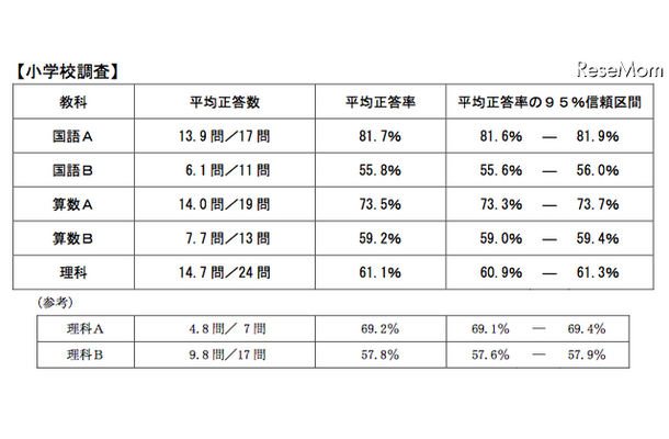 科目別平均正答率、小学生