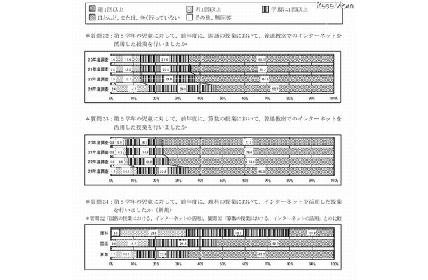 コンピュータを活用した授業について（小学校）