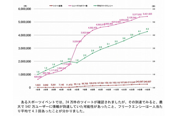 国際的なスポーツイベントに関するツイートの拡散の分析図