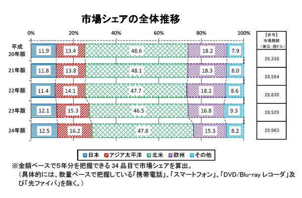 市場シェアの全体推移