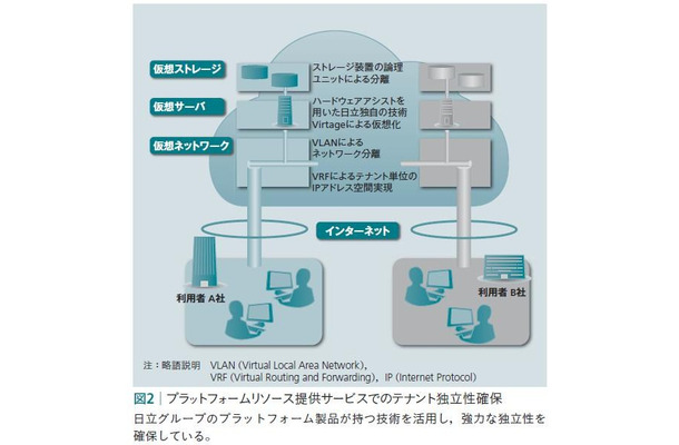 図2：プラットフォームリソース提供サービスでのテナント独立性確保