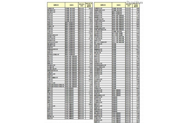 2002年～2011年の10年間で1,000件以上の論文を産出した128大学