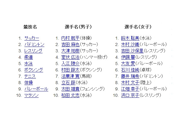 グーグルにより検索された競技名・日本選手名ランキング