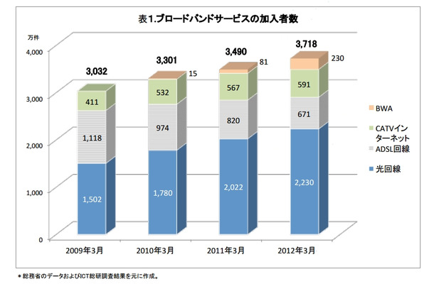 ブロードバンドサービスの加入者数