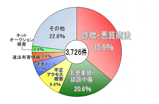 警視庁「2012年の サイバー犯罪対策課 相談受理状況（上半期）」