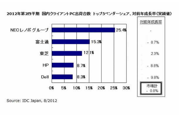 2012年第2四半期　国内クライアントPC出荷台数　トップ5ベンダーシェア、対前年成長率（実績値）