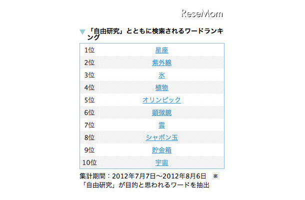 「自由研究」とともに検索されるワードランキング