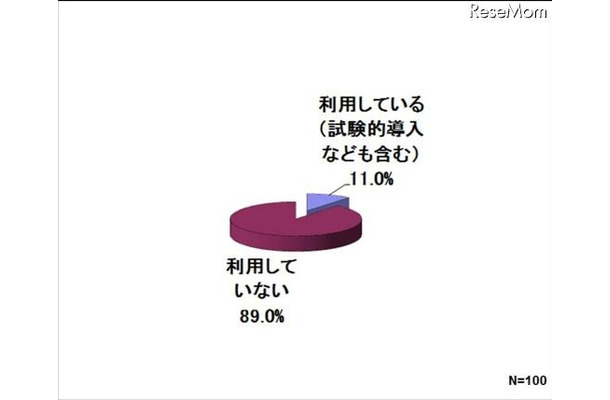 タブレット端末を授業で利用しているか、eラーニング戦略研究所