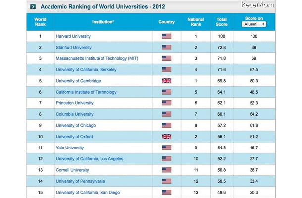 世界大学ランキング、総合：1位ー15位