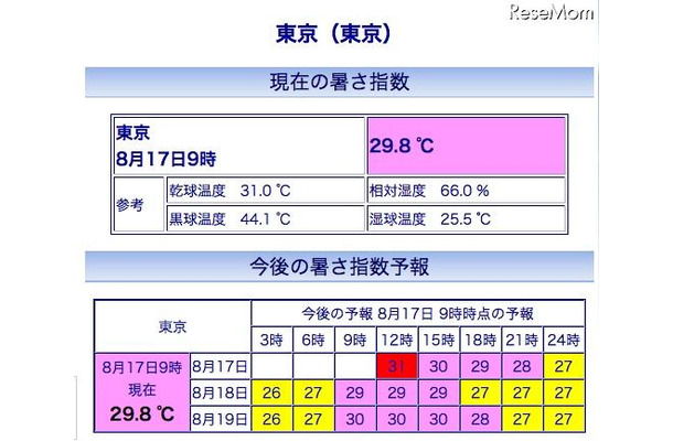 東京の暑さ指数(WBGT)