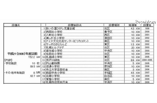 2009年度以前の設置状況