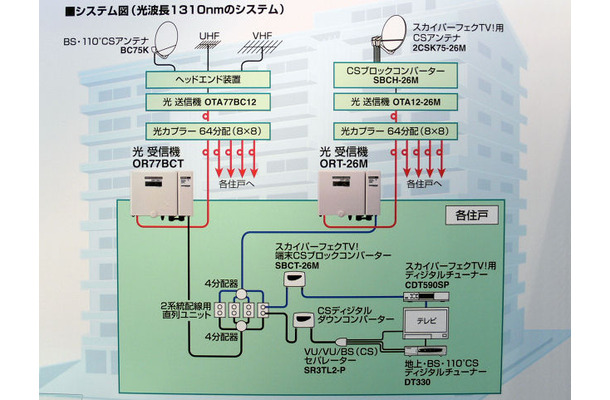 　アンテナ大手のマスプロ電工が提案するのが、光ファイバによる各戸への伝送である。同軸に比べ信号レベルが減衰しにくい光ファイバを2本使って、VHS、UHF、BS、CS、スカパー！などの全チャンネルを伝送する。すでに大規模な共同住宅物件での導入実績もあるという。