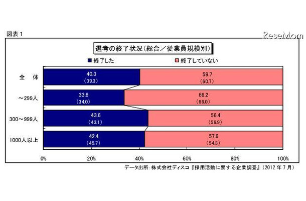 選考の終了状況