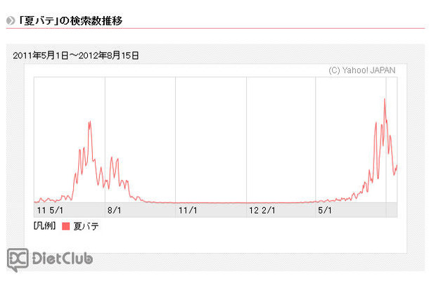 夏バテ　検索数推移