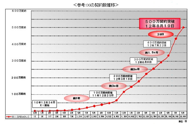 Xiの契約数推移