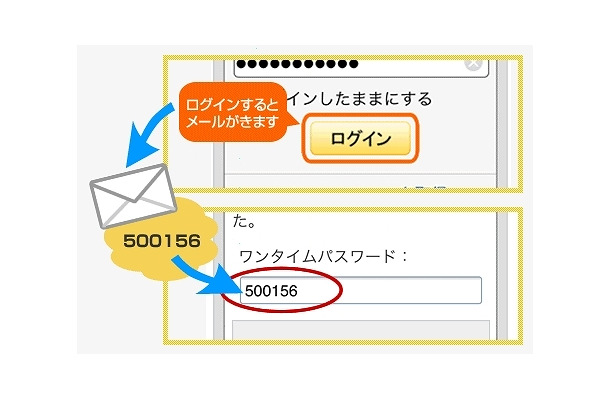 ワンタイムパスワードの利用の流れ