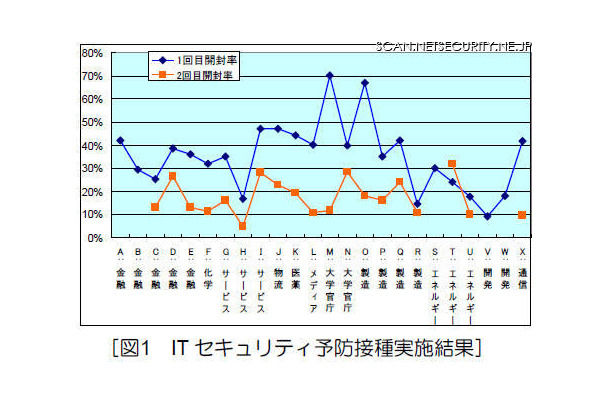 「予防接種」の結果。約1/3の社員職員が標的型攻撃およびウイルスに感染する危険性を秘めている。