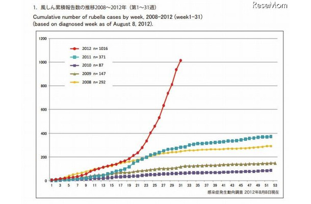 風しん累積報告数の推移2008～2012年（第1～31週）