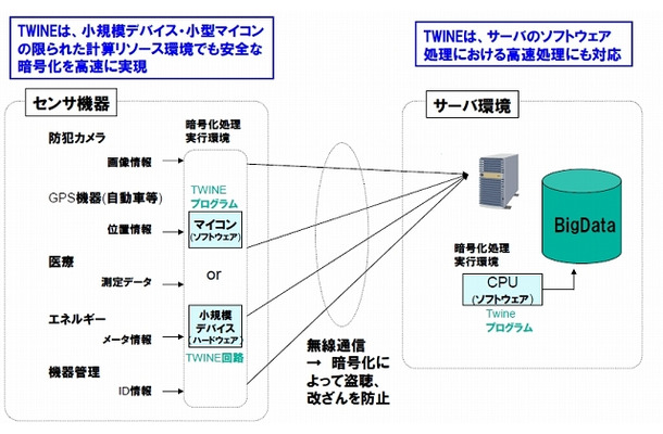 TWINEの適用ユースケース