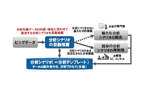 分析テンプレート自動推薦による分析シナリオの再利用