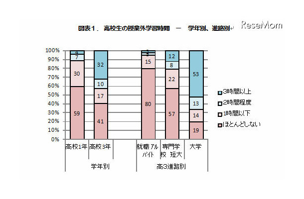 高校生の授業外学習時間