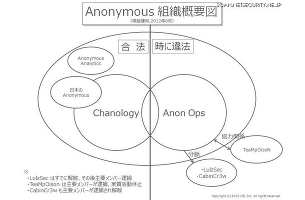 Anonymous組織概要図