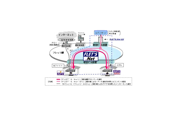 NTT東のIPv6実験が商用サービスに移行。「FLET’S.Net」として月額300円で提供