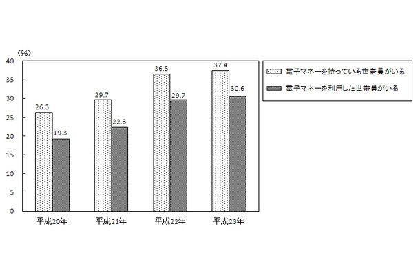 電子マネーの保有状況の推移