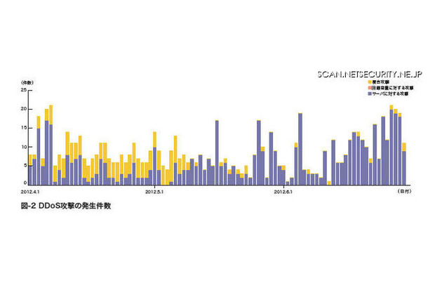 DDoS攻撃発生件数の推移。