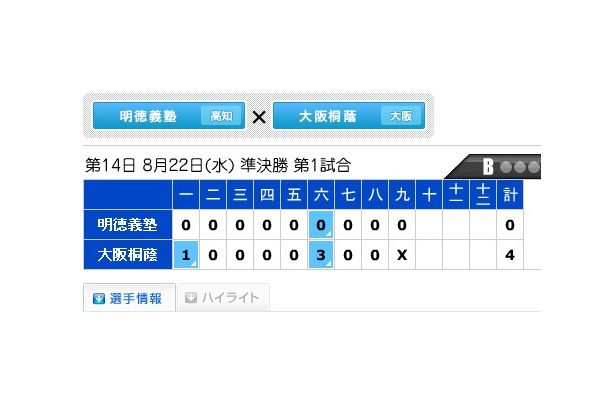 大阪桐蔭が1回に1点、6回に3点を挙げ、4-0で勝利。朝日放送HPではダイジェスト映像も公開中