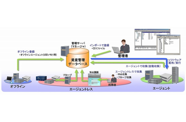 WebSAM AssetSuite DC Editionの概要