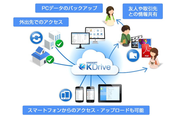 オンラインストレージ「KDrive」