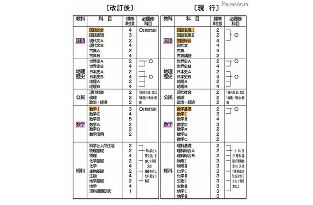 高等学校の各学科に共通する教科・科目等及び標準単位数